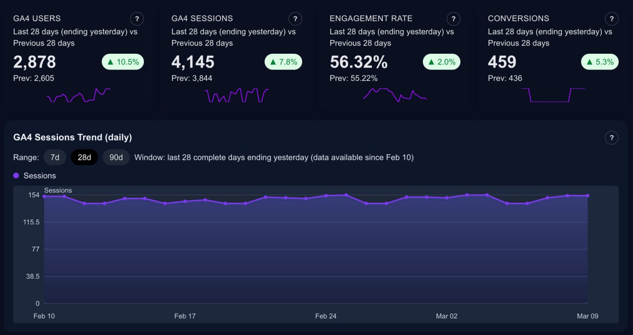 SiteMetricz GA4 KPI and sessions trend