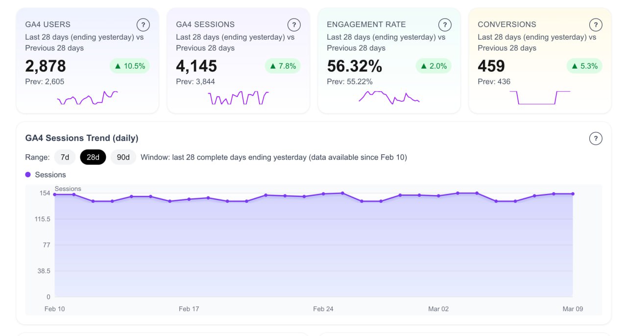 SiteMetricz GA4 KPI and sessions trend